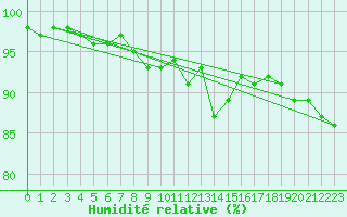Courbe de l'humidit relative pour Kleiner Feldberg / Taunus