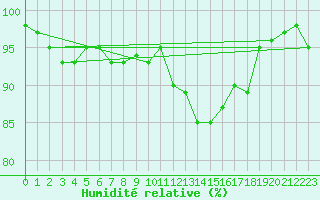 Courbe de l'humidit relative pour Mouilleron-le-Captif (85)