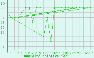 Courbe de l'humidit relative pour Bischofszell