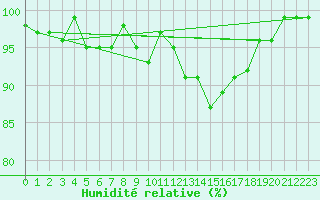 Courbe de l'humidit relative pour Pec Pod Snezkou