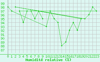 Courbe de l'humidit relative pour Stabio