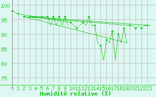 Courbe de l'humidit relative pour Burgos (Esp)