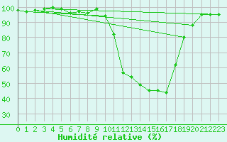 Courbe de l'humidit relative pour Elsenborn (Be)
