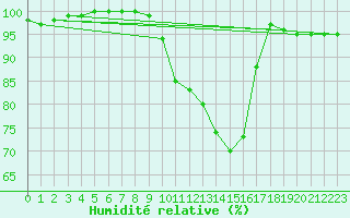 Courbe de l'humidit relative pour Jamricourt (60)