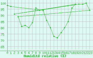 Courbe de l'humidit relative pour Sennybridge