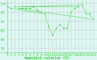 Courbe de l'humidit relative pour Le Touquet (62)