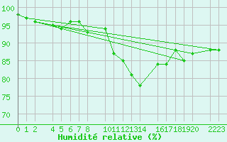 Courbe de l'humidit relative pour Castro Urdiales