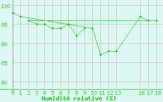 Courbe de l'humidit relative pour Saalbach