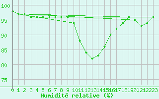 Courbe de l'humidit relative pour Freudenstadt
