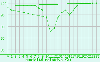 Courbe de l'humidit relative pour Luechow