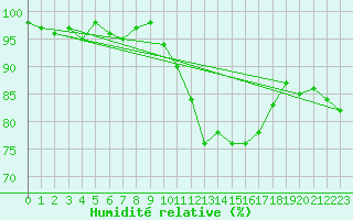 Courbe de l'humidit relative pour Sainte-Ouenne (79)