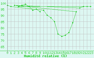 Courbe de l'humidit relative pour Wutoeschingen-Ofteri