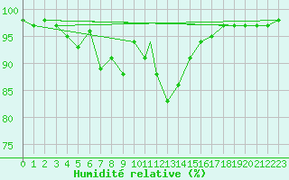 Courbe de l'humidit relative pour Berlevag