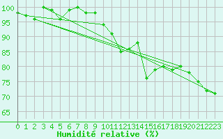 Courbe de l'humidit relative pour La Rochelle - Aerodrome (17)
