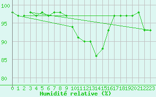 Courbe de l'humidit relative pour Novo Mesto