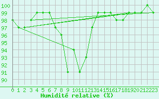 Courbe de l'humidit relative pour Plymouth (UK)