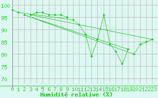 Courbe de l'humidit relative pour Angoulme - Brie Champniers (16)
