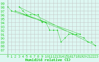 Courbe de l'humidit relative pour Lappeenranta Lepola