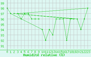 Courbe de l'humidit relative pour Gaddede A