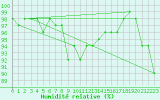 Courbe de l'humidit relative pour Kuhmo Kalliojoki