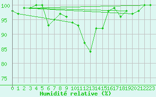 Courbe de l'humidit relative pour Mont-Saint-Vincent (71)