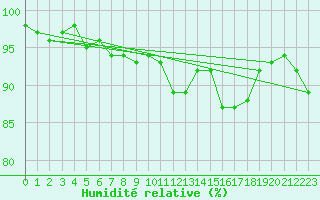 Courbe de l'humidit relative pour Thomery (77)