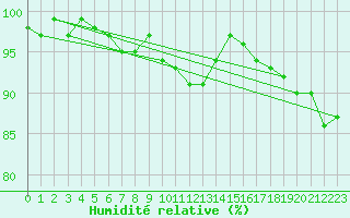 Courbe de l'humidit relative pour Lappeenranta