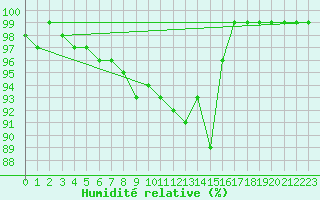 Courbe de l'humidit relative pour Liscombe