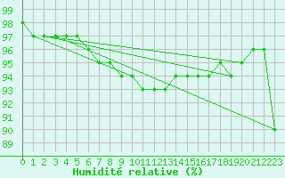 Courbe de l'humidit relative pour Bridel (Lu)