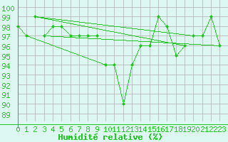 Courbe de l'humidit relative pour Ried Im Innkreis