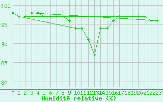 Courbe de l'humidit relative pour Leibnitz