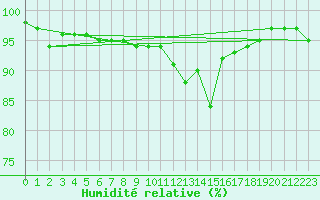 Courbe de l'humidit relative pour Kuemmersruck