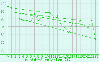 Courbe de l'humidit relative pour Ploudalmezeau (29)