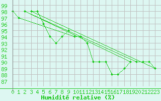 Courbe de l'humidit relative pour Santander (Esp)