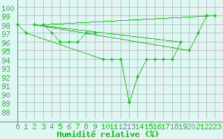 Courbe de l'humidit relative pour Die (26)
