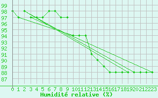 Courbe de l'humidit relative pour Monte Cimone