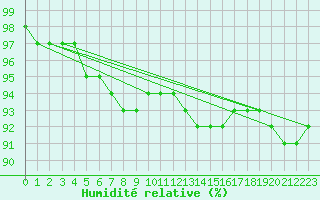 Courbe de l'humidit relative pour Liefrange (Lu)