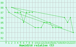 Courbe de l'humidit relative pour Rheinstetten
