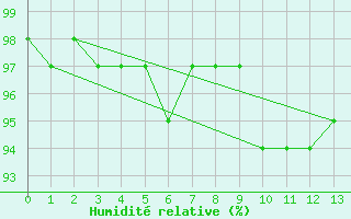 Courbe de l'humidit relative pour Rheinstetten