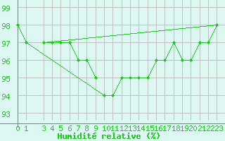 Courbe de l'humidit relative pour Hamra