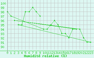 Courbe de l'humidit relative pour Aulnois-sous-Laon (02)