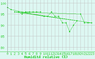 Courbe de l'humidit relative pour Sennybridge