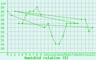 Courbe de l'humidit relative pour Hoek Van Holland