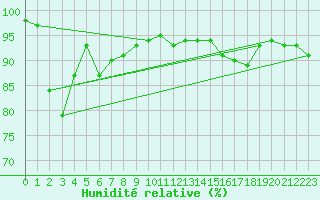 Courbe de l'humidit relative pour Chambry / Aix-Les-Bains (73)
