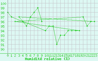 Courbe de l'humidit relative pour Carlsfeld