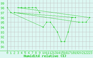 Courbe de l'humidit relative pour Blois (41)