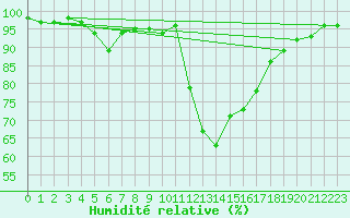 Courbe de l'humidit relative pour Landivisiau (29)