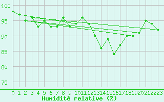 Courbe de l'humidit relative pour Saint-Brieuc (22)