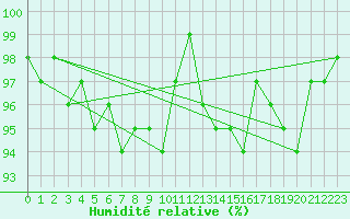 Courbe de l'humidit relative pour Spadeadam