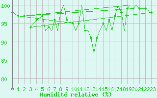 Courbe de l'humidit relative pour Sandane / Anda